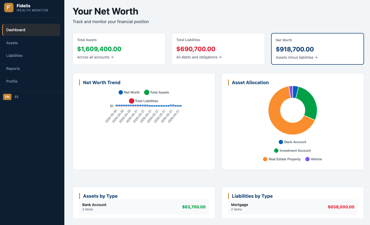 Fidelis Wealth dashboard showing a net worth summary, trends, and asset allocation with fictional demo data